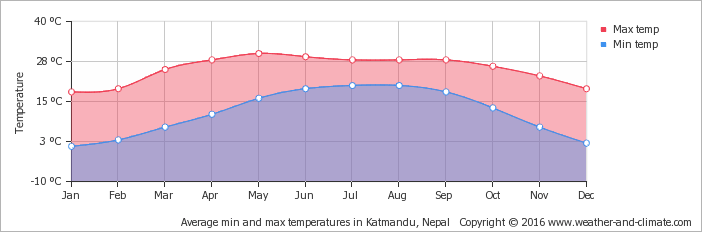 Average temperatures in Kathmandu